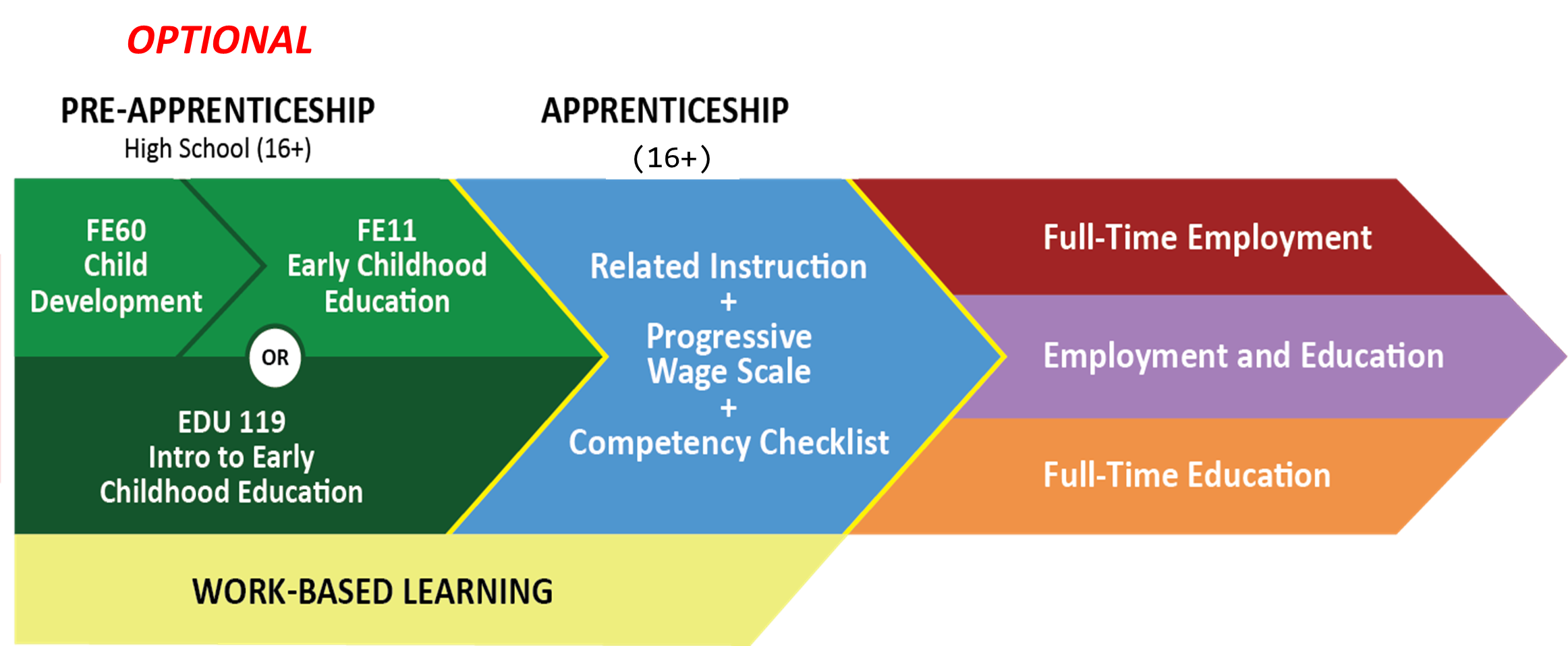 Apprenticeship Pathway