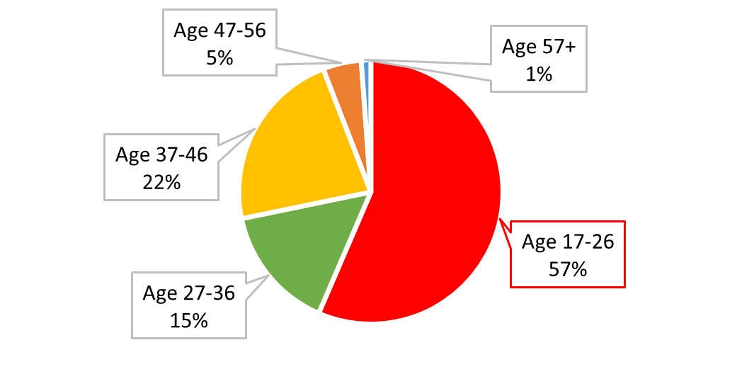 Age